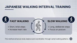 Infografik interval latihan Japanese walking, jalan cepat dan lambat bergantian untuk latihan keseimbangan tubuh.