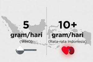 Rata-rata orang Indonesia mengonsumsi garam 2 kali lipat dari batas aman WHO (5 gram/hari).